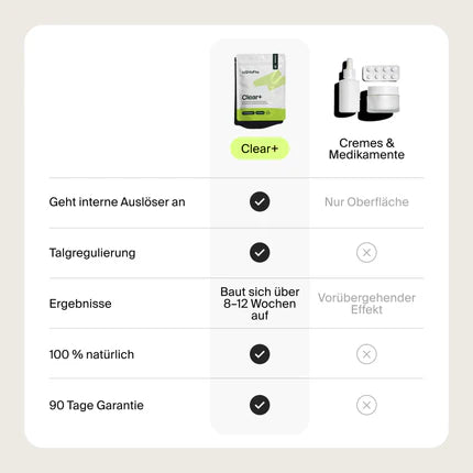 Vergleichstabelle — Cloudless Clear+ versus die Pille, starke Akne-Medikamente, Antibiotika und Cremes